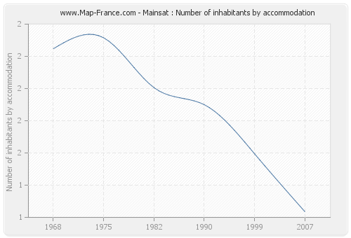 Mainsat : Number of inhabitants by accommodation