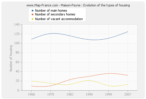 Maison-Feyne : Evolution of the types of housing