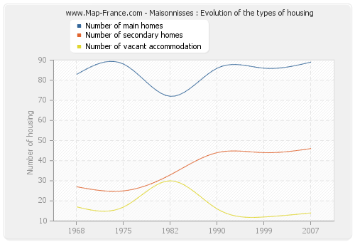 Maisonnisses : Evolution of the types of housing