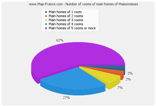 Number of rooms of main homes of Maisonnisses