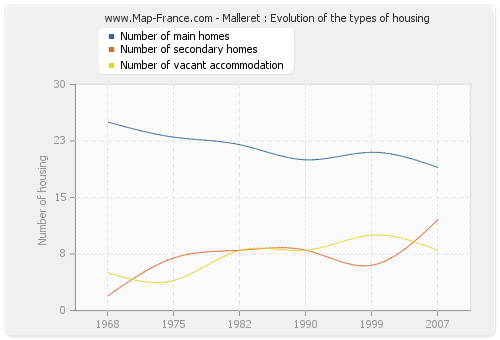 Malleret : Evolution of the types of housing
