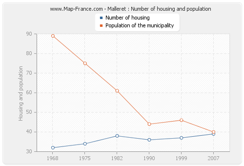 Malleret : Number of housing and population