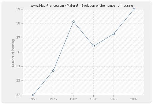 Malleret : Evolution of the number of housing