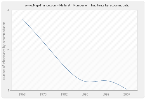Malleret : Number of inhabitants by accommodation