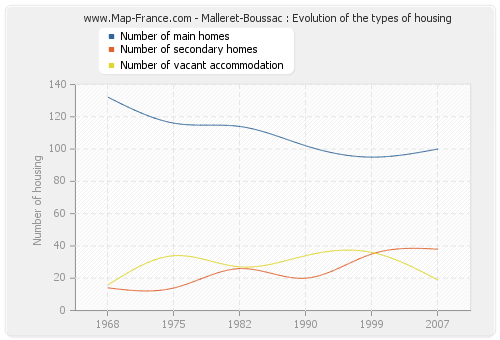 Malleret-Boussac : Evolution of the types of housing