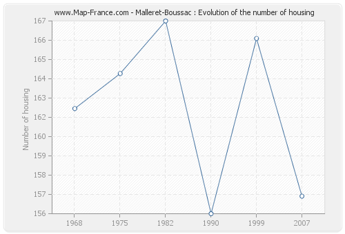 Malleret-Boussac : Evolution of the number of housing