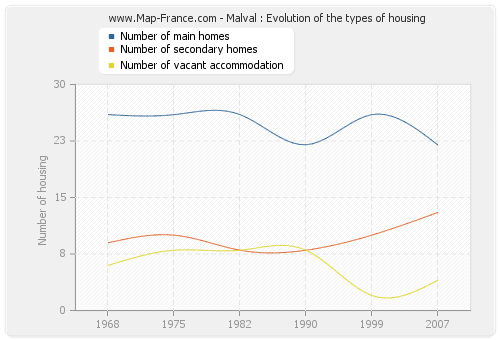 Malval : Evolution of the types of housing