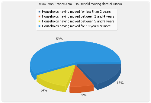 Household moving date of Malval