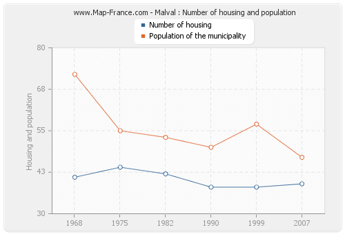 Malval : Number of housing and population