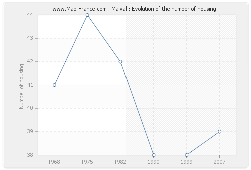 Malval : Evolution of the number of housing