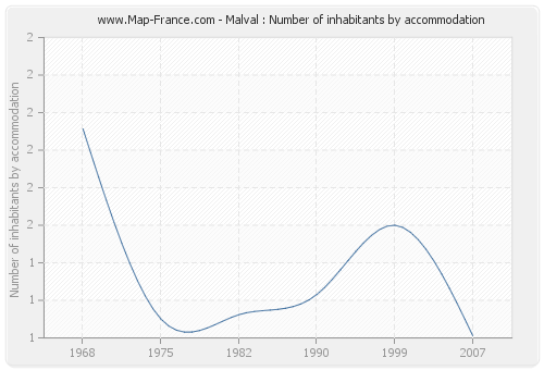 Malval : Number of inhabitants by accommodation