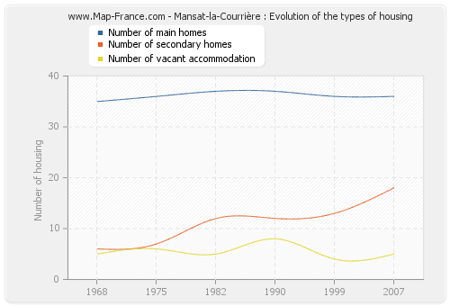 Mansat-la-Courrière : Evolution of the types of housing