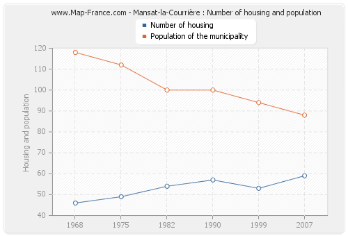 Mansat-la-Courrière : Number of housing and population