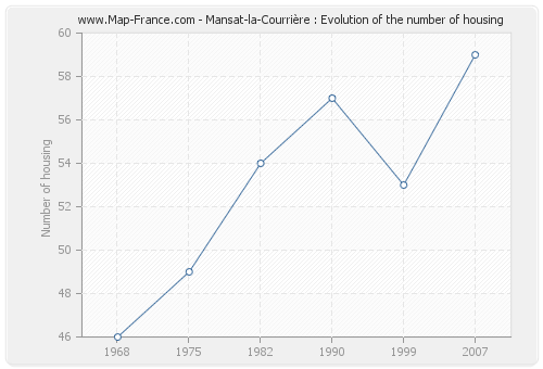 Mansat-la-Courrière : Evolution of the number of housing
