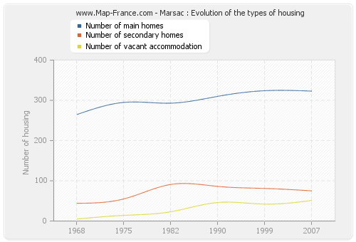 Marsac : Evolution of the types of housing