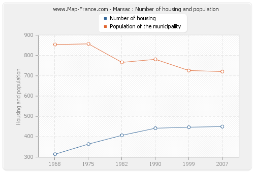 Marsac : Number of housing and population