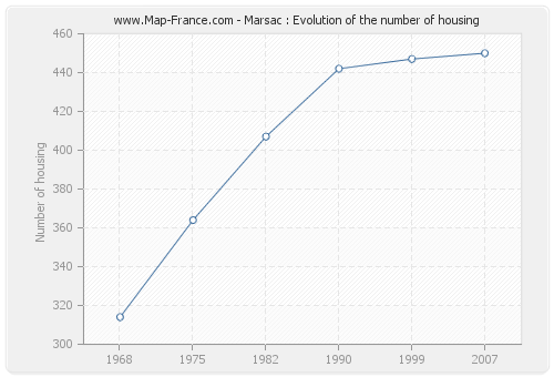 Marsac : Evolution of the number of housing