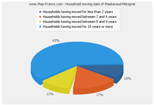 Household moving date of Masbaraud-Mérignat