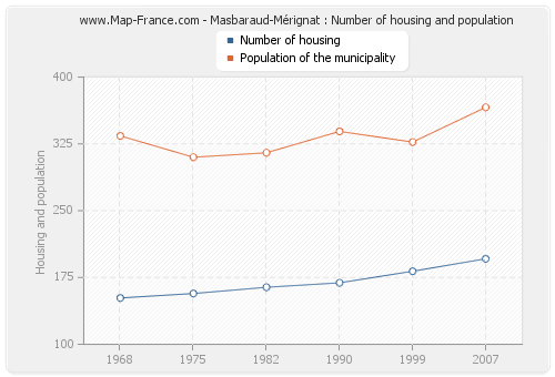 Masbaraud-Mérignat : Number of housing and population