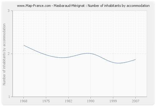 Masbaraud-Mérignat : Number of inhabitants by accommodation