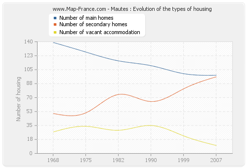 Mautes : Evolution of the types of housing