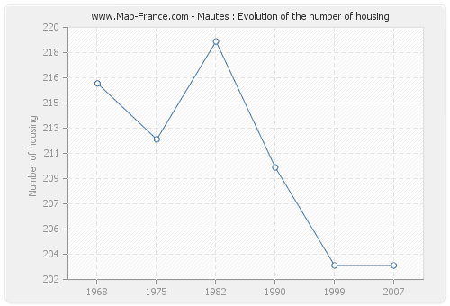 Mautes : Evolution of the number of housing