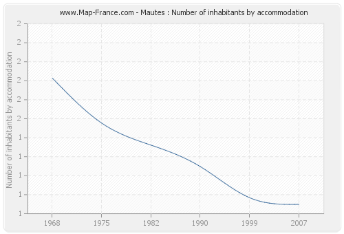Mautes : Number of inhabitants by accommodation