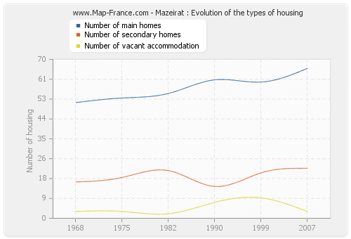 Mazeirat : Evolution of the types of housing