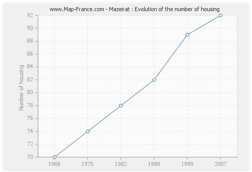 Mazeirat : Evolution of the number of housing