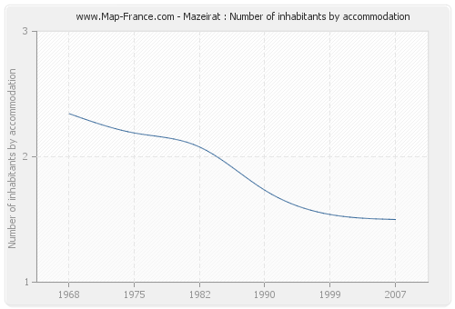 Mazeirat : Number of inhabitants by accommodation