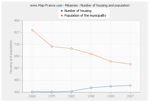 Méasnes : Number of housing and population