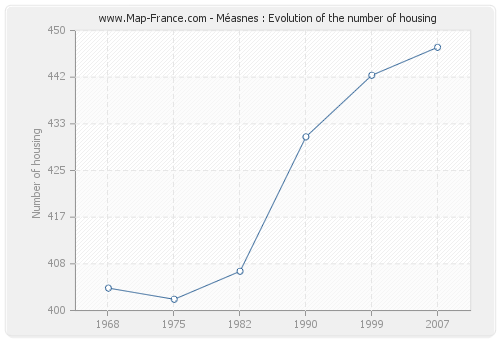 Méasnes : Evolution of the number of housing