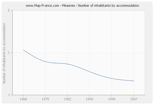Méasnes : Number of inhabitants by accommodation
