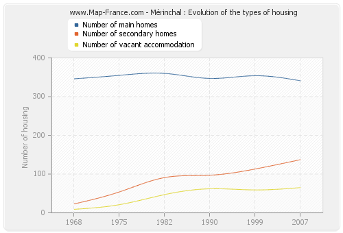 Mérinchal : Evolution of the types of housing