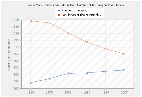 Mérinchal : Number of housing and population