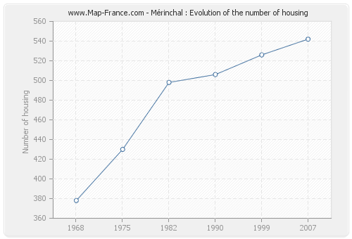 Mérinchal : Evolution of the number of housing