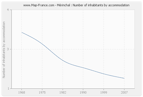 Mérinchal : Number of inhabitants by accommodation