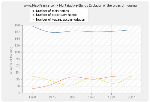 Montaigut-le-Blanc : Evolution of the types of housing