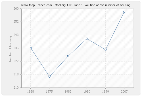 Montaigut-le-Blanc : Evolution of the number of housing