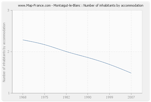 Montaigut-le-Blanc : Number of inhabitants by accommodation