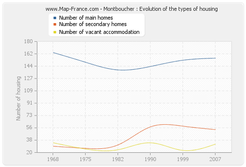 Montboucher : Evolution of the types of housing