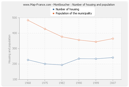 Montboucher : Number of housing and population