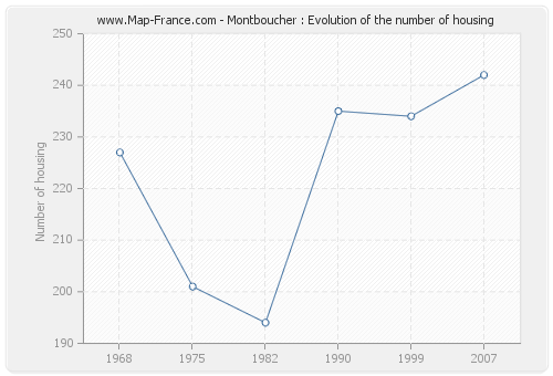 Montboucher : Evolution of the number of housing