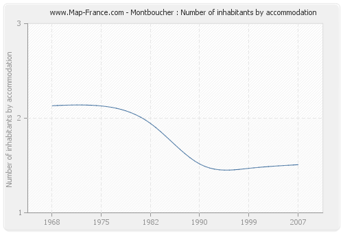Montboucher : Number of inhabitants by accommodation