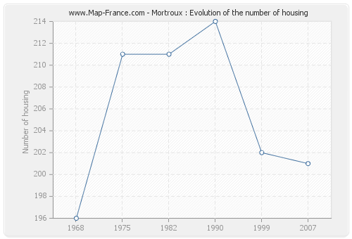 Mortroux : Evolution of the number of housing