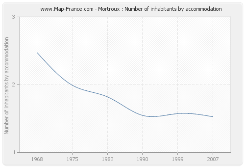 Mortroux : Number of inhabitants by accommodation