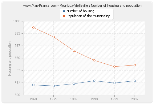 Mourioux-Vieilleville : Number of housing and population