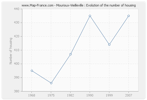 Mourioux-Vieilleville : Evolution of the number of housing