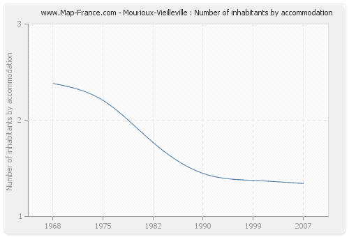 Mourioux-Vieilleville : Number of inhabitants by accommodation