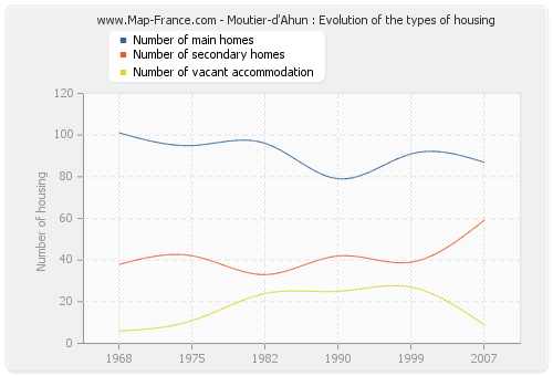 Moutier-d'Ahun : Evolution of the types of housing